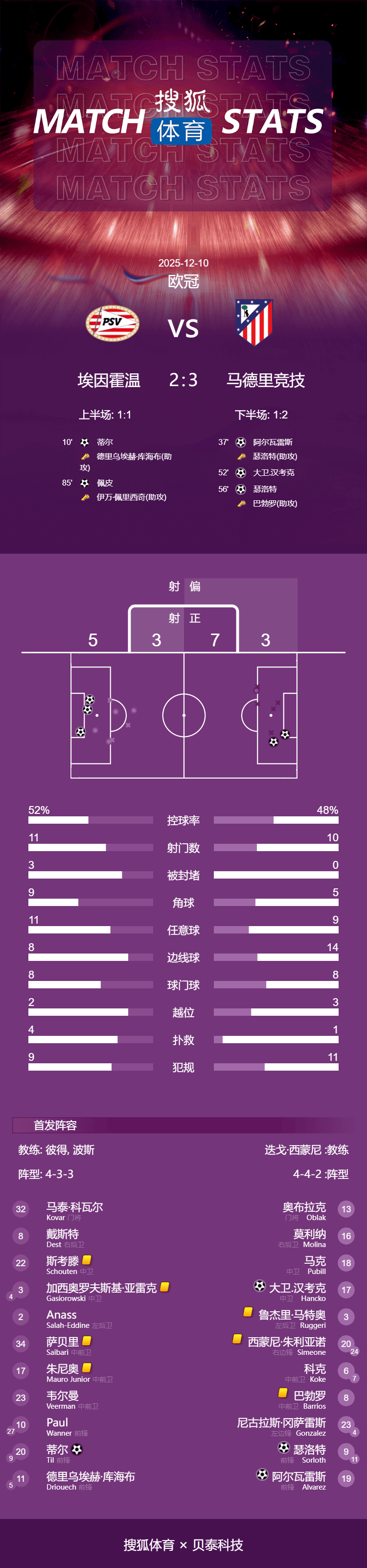 关于欧冠赛程吃紧；埃因霍温转会期复出首秀；球迷炸锅；数据趋势出现新变化的信息
